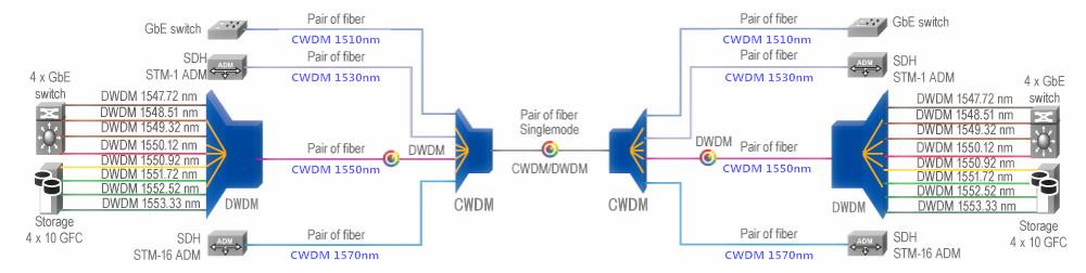 DWDM- CWDM-multiplexing-demultiplexing